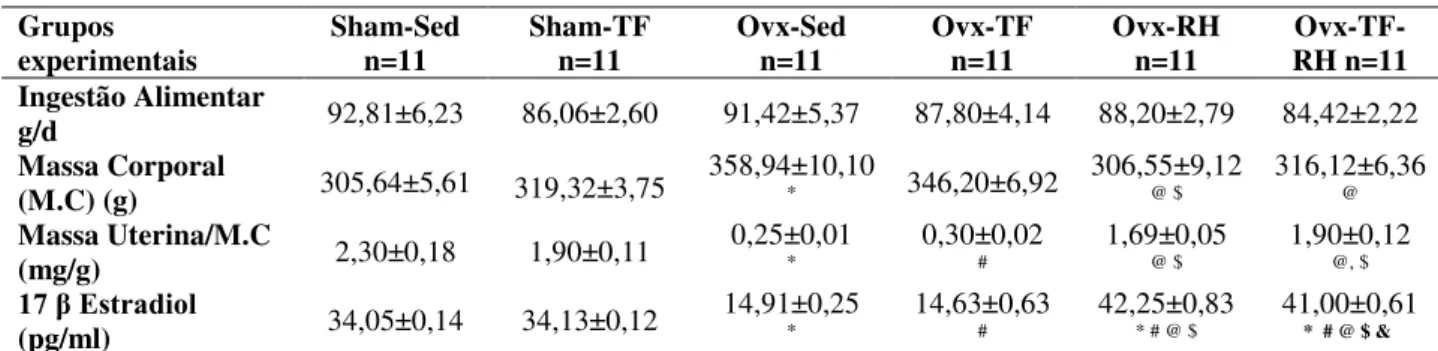 Tabela 2. Efeitos da Ovariectomia, Treinamento de Força e Reposição Hormonal nos parâmetros dimensionais.