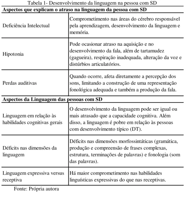 Tabela 1- Desenvolvimento da linguagem na pessoa com SD 
