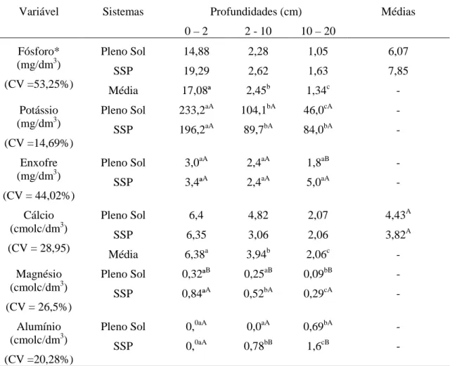 Tabela  2  –  Médias  de  fósforo,  potássio, enxofre,  cálcio,  magnésio  e  alumínio  nos  sistemas  de  silvipastoris e a pleno sol em três profundidades de solo   