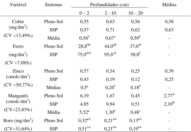 Tabela  3  –  Médias  de  cobre,  ferro,  zinco,  manganês,  e  boro  nos  sistemas  de  silvipastoris  e  a  pleno sol em três profundidades de solo 