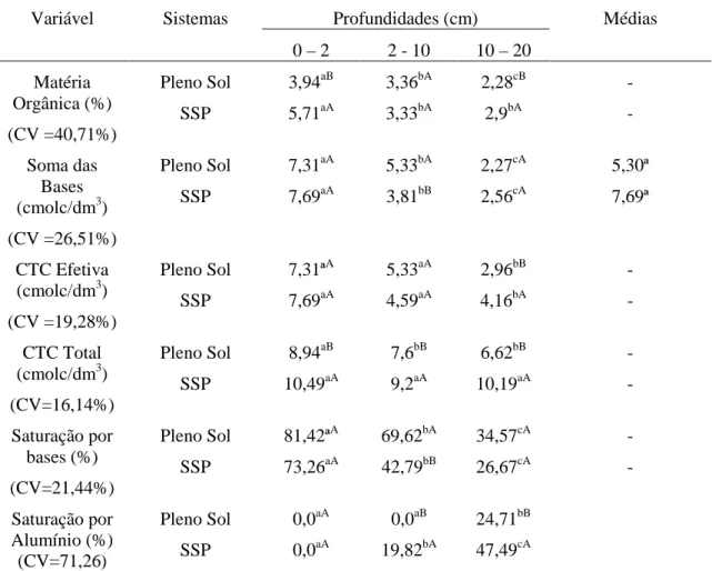 Tabela  4  –  Comparação  de  médias  de  matéria  orgânica,  soma  das  bases,  CTC  efetiva,  CTC  Total, Saturação por bases e saturação por alumínio nos sistemas de silvipastoris e a pleno sol  em três profundidades de solo   