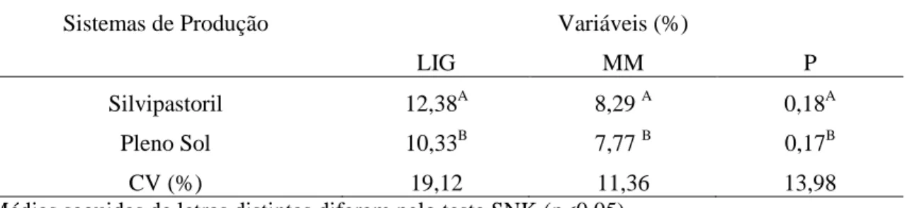 Tabela  1  –  Estimativas  de Médias de lignina  (LIG),  Matéria Mineral (MM) e  Fósforo (P)  nos  três  dias  de  coleta,  nos  dois  sistemas  de  produção  de  B