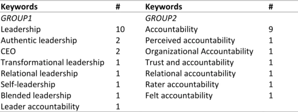 Table 3 shows the distribution of the keywords used by the authors to categorize their study according to four  groups of keywords