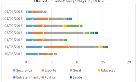 Gráfico 1 – Dados das postagens por dia