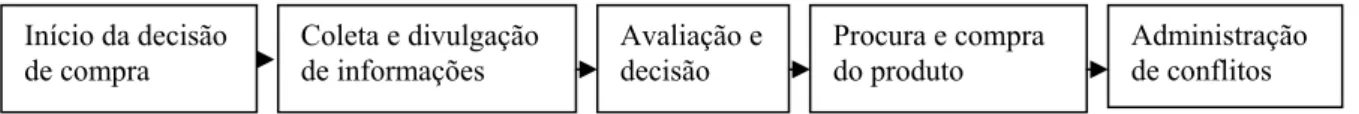 FIGURA 11 - Processo decisório da unidade doméstica.  