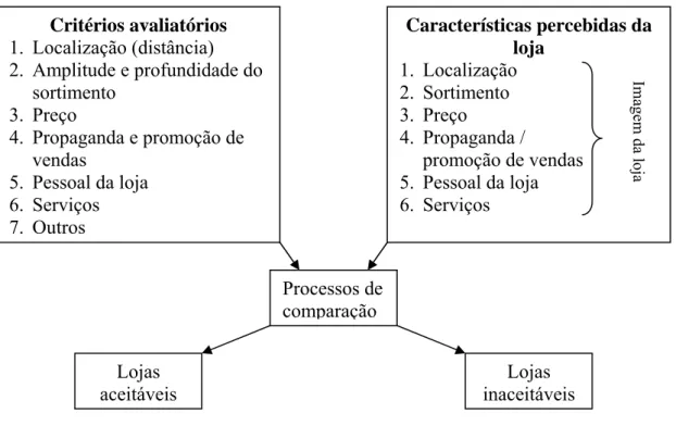 FIGURA 6 - Processo de escolha da loja. 