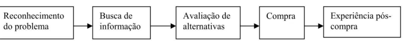 FIGURA 9 - Processo decisório do cliente.  