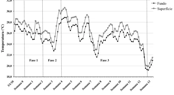 Figura 1  18,020,022,024,026,028,030,032,0 3/ 1/ 10 Sem ana  0 Sem ana  1 Sem ana  2 Sem an a 3 Sem an a 4 Sem an a 5 Se m an a 6 Se m an a 7 Se m ana  8 Se m ana  9 Se m ana  1 0 Se m an a  11 Se m an a  12 Sem an a  13Temperatura (ºC) Fundo Superfície