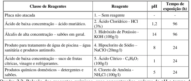 Figura 2.4: Aplicação dos agentes agressivos nas placas polidas dos gnaisses enderbíticos da  porção norte do Estado do Ceará