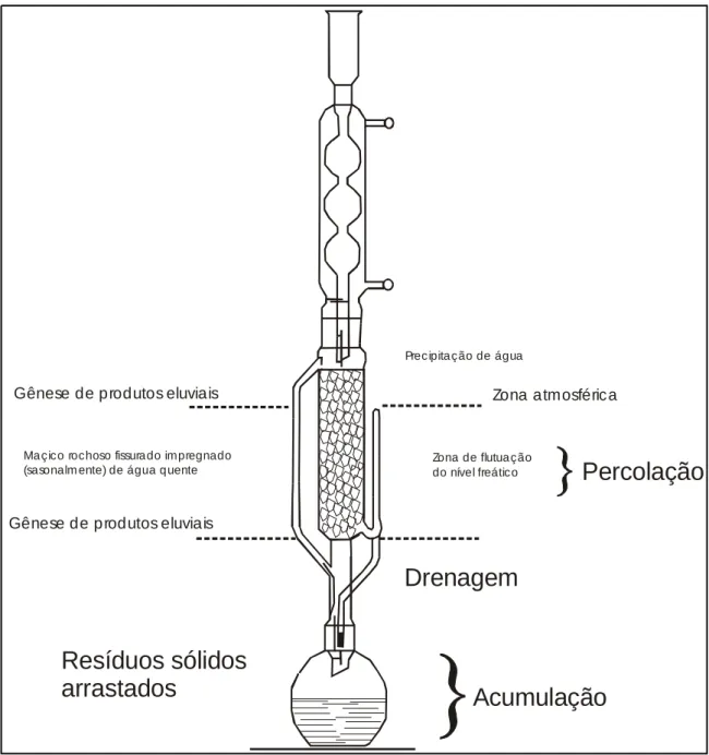 Figura 2.6: Esquema de funcionamento do extrator Soxhlet Acumulação PercolaçãoResíduos sólidos arrastadosDrenagem