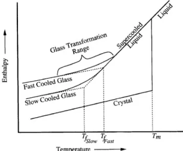 Figure 2.1: Effect of temperature on the enthalpy of a glass forming melt [6]