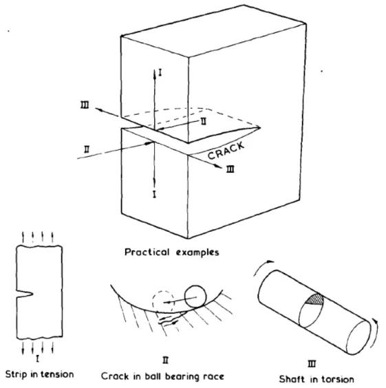 Figure 2.8: Crack modes dispacement [15]
