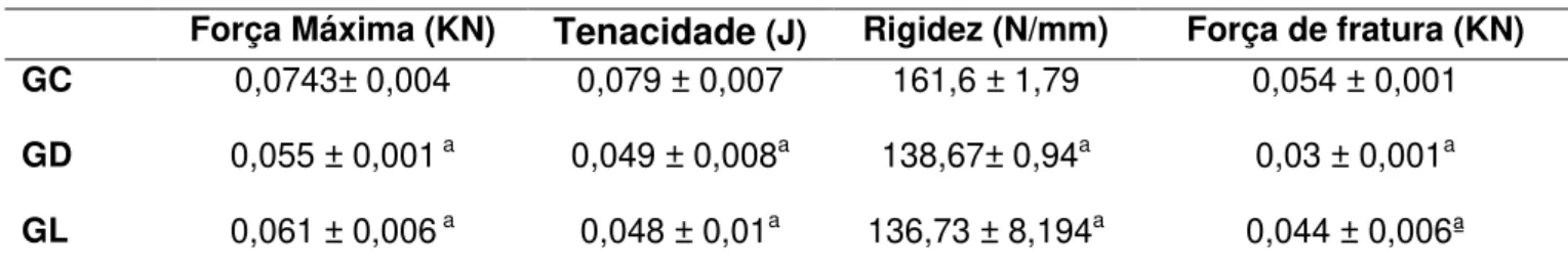 Tabela 3. Resultados da análise biomecânica em média e desvio padrão. 