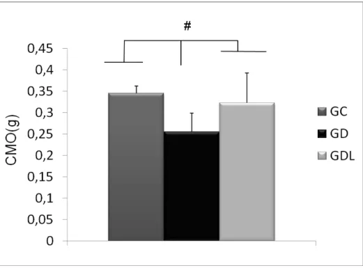 Figura  7.  Resultado  da  análise  de  conteúdo  mineral  ósseo  mostrando  resultados  inferiores  no  GD  comparando ao GL e GC