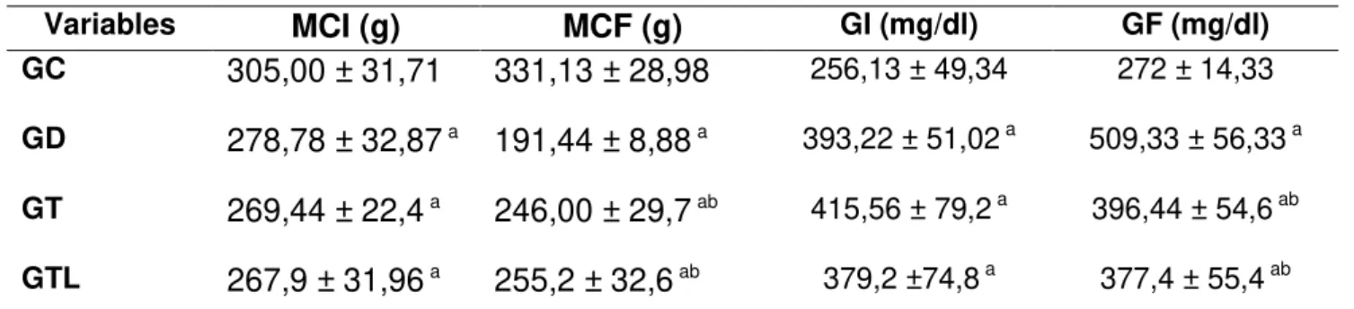 Tabela 4. Média e desvios padrões da Massa corporal e níveis de glicose. 