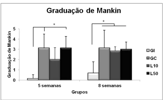 Figura 8- Médias e desvios-padrão da graduação de Mankin.  GI: grupo intacto;  GC: 