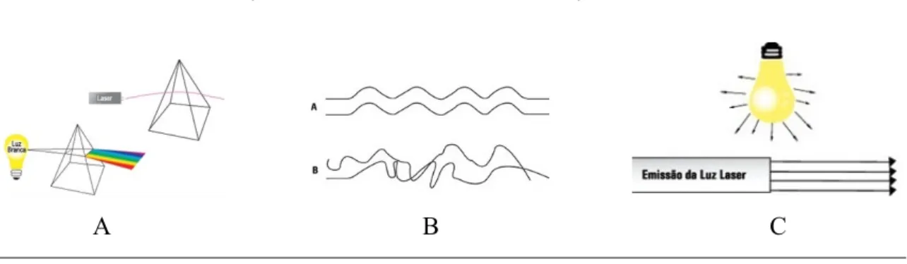 Figura  3  –  Características  que  identificam  e  diferenciam  o  laser  das  outras  fontes  de  radiação (A - característica monocromática do laser