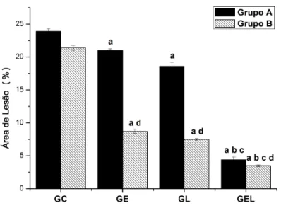 FIGURA  13:  Aumento  do  número  de  vasos  sanguíneos  para  os  grupos  A  e  B.  a  Diferença significativa intergrupo  (GEL x GC; GL x GC; GE x GC), p ˂ 0,05;  b  Diferença  significativa  intergrupo  (GEL  x  GE),  p  ˂  0,05;  c   Diferença  signifi
