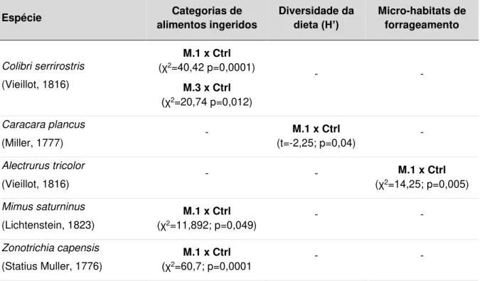 Tabela 1. Espécies de aves que exibiram mudança significativa em pelo menos um  dos  aspectos  relacionados  ao  forrageamento,  em  ecossistemas  campestres  do  Parque Nacional da Serra da Canastra, entre 2012 e 2015