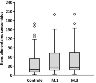 Figura 1. Gráfico de boxplots que representam a quantidade de itens alimentares  que 22 espécies aves consumiram, considerando um mesmo período de tempo  de cada espécie para cada uma das três situações: área sem influência do fogo  (controle), 1º mês pós-