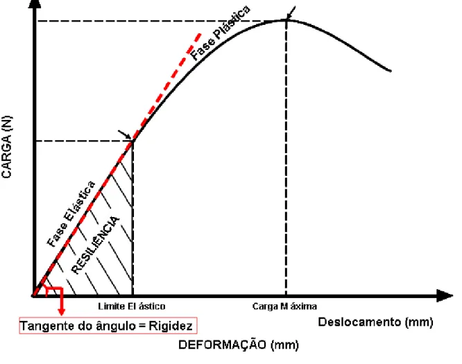 Figura 6: Representação gráfica da curva força x deformação utilizado para determinação das  propriedades biomecânicas, ilustrando o ponto máximo da força aplicada (limite máximo); o  cálculo da (Tangente do ângulo) determina a rigidez do material  e a reg