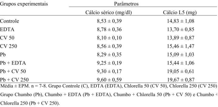 Tabela 3: Concentrações de cálcio sérico e conteúdo de cálcio da quinta vértebra lombar dos animais dos  diferentes grupos experimentais