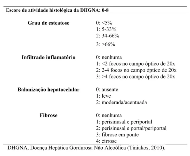 Tabela I. Sistema de escore de atividade histológica da DHGNA  Escore de atividade histológica da DHGNA: 0-8 