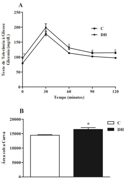 Figura 6. (A) Teste de Tolerância à Glicose (TTG) ao final da décima segunda semana de  tratamento dietético com dieta hiperlipídica e (B) Área sob a curva do TTG