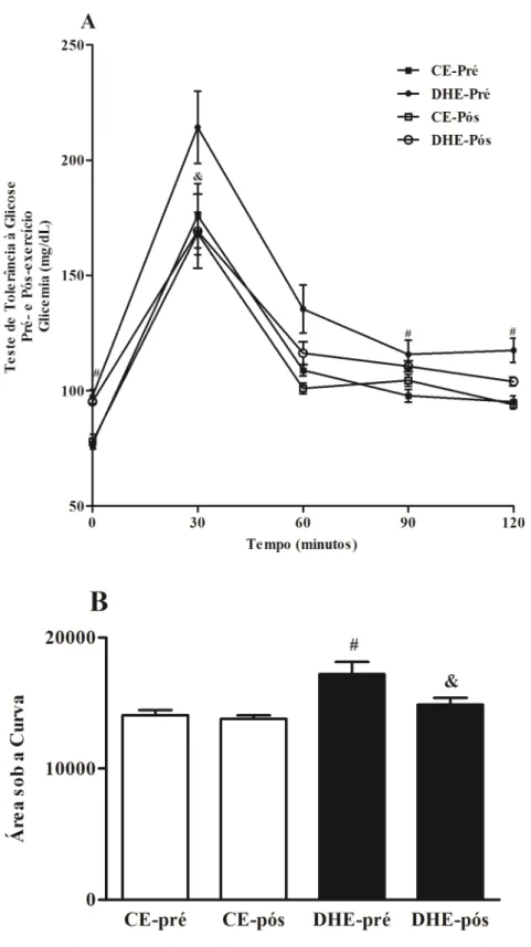Figura 8. (A) Teste de Tolerância à Glicose (TTG) Pré- e Pós-exercício e (B) Área sob a  curva do TTG pré- e pós-exercício