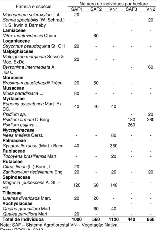 Tabela  1  –  Família,  espécie,  número  de  indivíduos  arbóreos  lenhosos  por  hectare  nos  sistemas  agroflorestais  e  vegetação  nativa  adjacente,  no  Assentamento  Agroextrativista  Americana,  no  município de Grão Mogol – MG 
