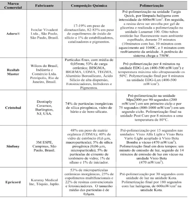 Tabela  1:  Resinas  compostas  laboratoriais  utilizadas  no  estudo.