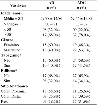 Tabela 1. Caracterização das amostras dos grupos de adenoma (AD) e adenocarcinoma  (ADC) colorretal quanto à idade, gênero, hábitos tabagista e etilista e sítio anatômico de  origem das lesões