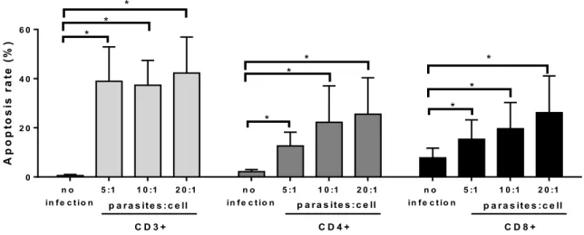 FIGURE 1A - Percentage of apoptotic CD3+, CD4+ and CD8+ cells from PBMC of  healthy  dogs  following  L