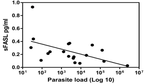 FIGURE  3  -  Negative  correlation  between  sFASL  and  parasite load in the spleen   of  dogs  with  VL  (p&lt;0.05, r= -0.52, Spearman correlation)