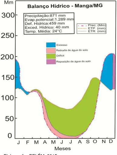 Figura 16 – Balanço hídrico de Manga segundo o método de  Thorntwaite e Mather (1955) 
