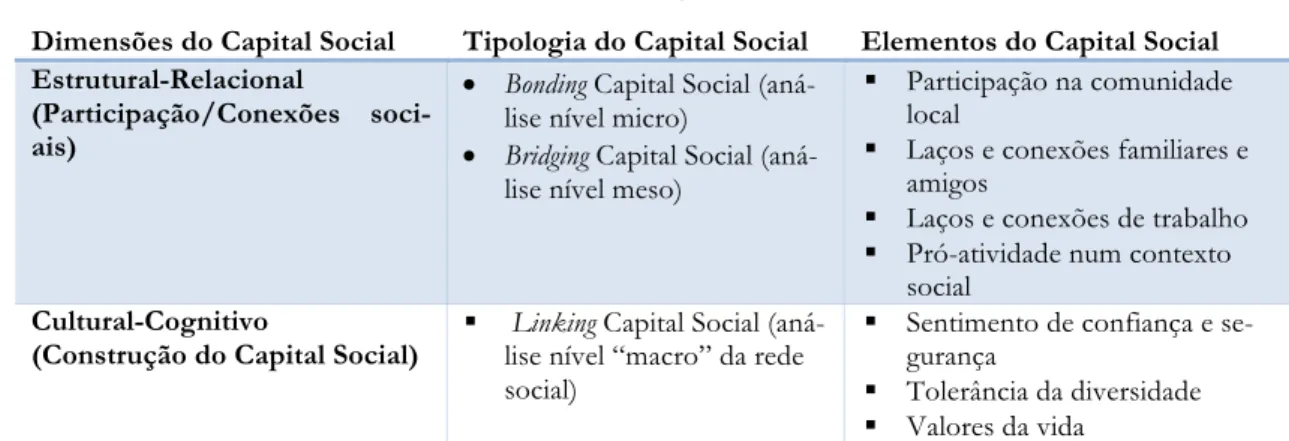 Tabela 3: Dimensões (formas), Tipologias e Elementos do Capital Social 
