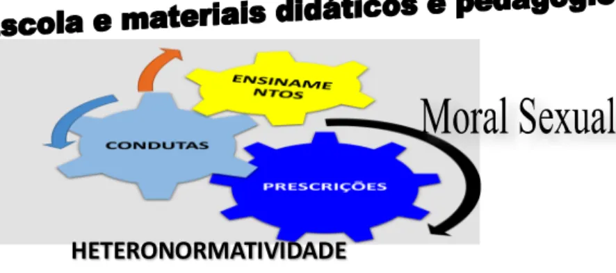 Figura 1. Esquema da (Re)produção de condutas heteronormativas na escola  Fonte: autoral  