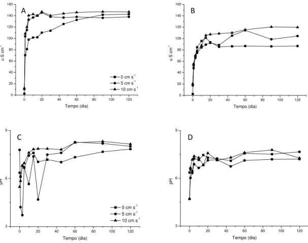 Figura 9: Variação temporal dos valores de condutividade (µS cm-1) na decomposição  de folhas (A) e galhos (B) e dos valores de pH na decomposição de folhas (C) e galhos  (D) em três velocidades de corrente diferentes (0, 5 e 10 cm s -1 )