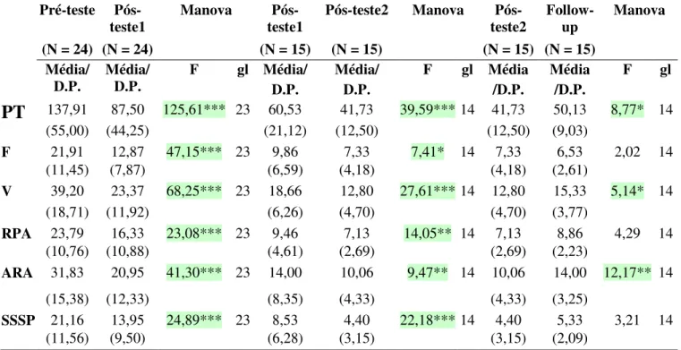 Tabela  10.  Comparação  entre  freqüência  média  de  problemas  de  comportamento  das  crianças (POPCI), por fases de coleta de dados