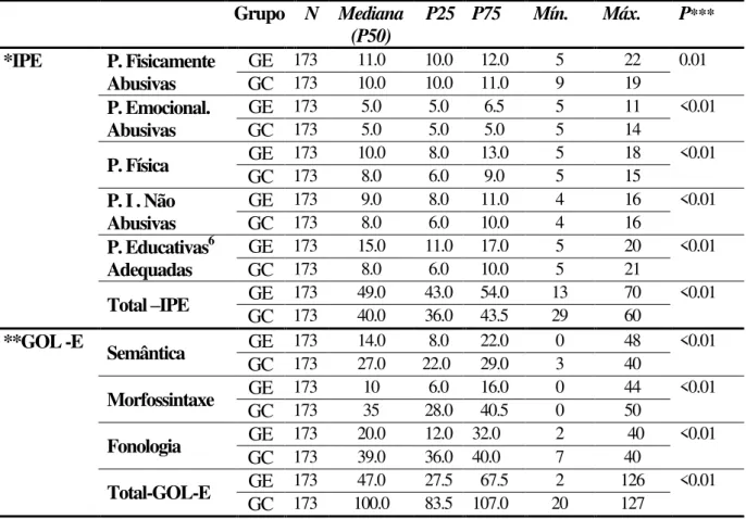 Tabela  3  –  Resultados  obtidos  no  IPE  e  no  Desempenho  Linguístico  –  GOL-E,  em  ambos os grupos