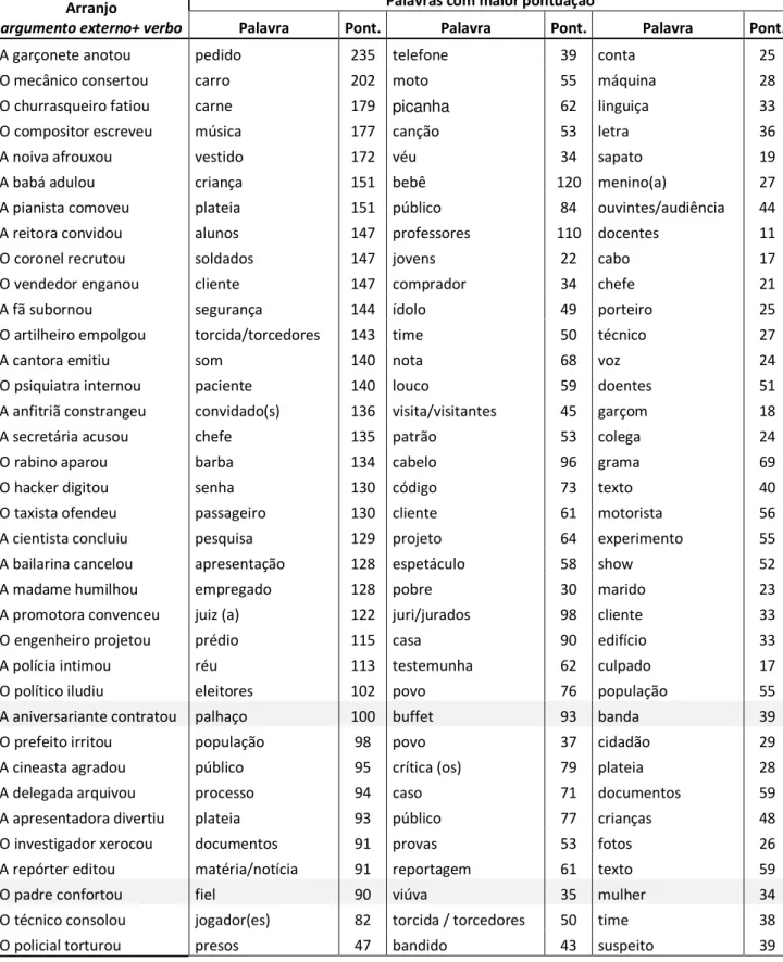 Tabela 2 - Resultados do teste de cloze 2 