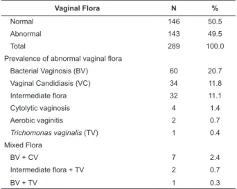 Table  1  –  Occurrence  of  abnormal  vaginal  flora  in  the  studied pregnant women (n=289)
