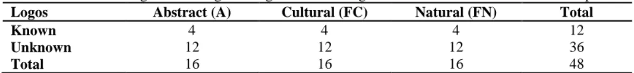 Table 1.  Number of logos according to recognition and design for each block considered in this experiment  Logos  Abstract (A)  Cultural (FC)  Natural (FN)  Total 