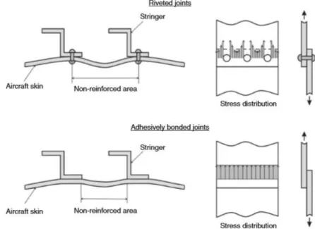 Figure 2.1 - Stress distribution comparison between bonded surfaces using standard fasteners and adhesive  materials [2]