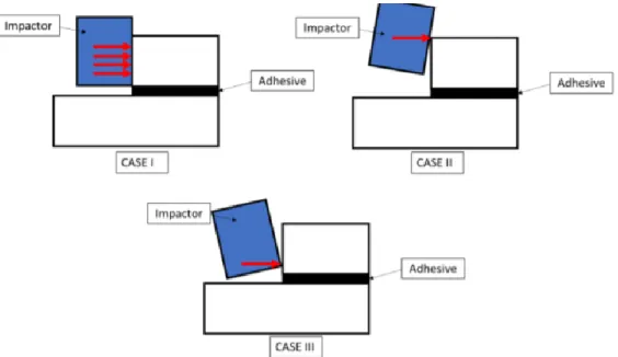 Figure 2.3 - Possible cases of impact between the hammer and the upper block [8].  