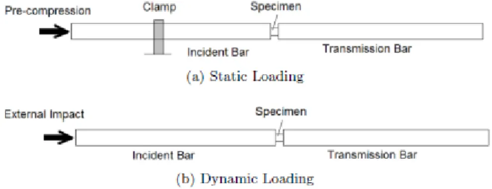 Figure 2.7 - The two most common types of loading devices of the SHPB machine [10]. 