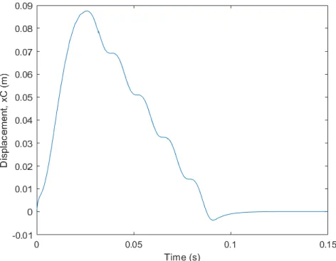 Figure 4.10 - Displacement of node C obtained in the developed Matlab Simulink model. 