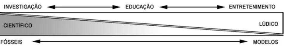 Figura 2 – Diagrama interpretativo de fósseis a modelos