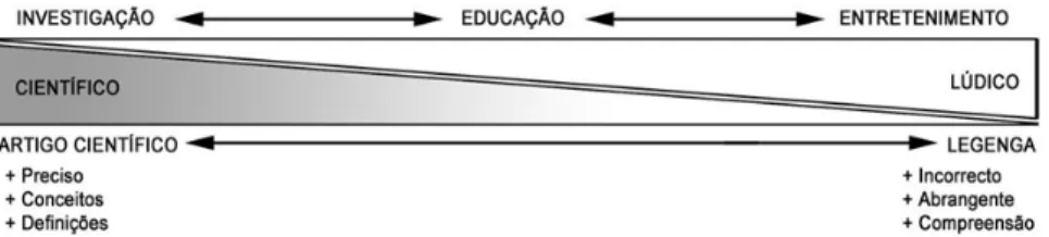 Figura 3 – Diagrama interpretativo do léxico dos artigos científicos às legendas museológicas