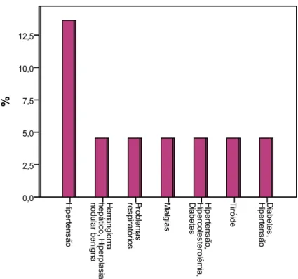 Figura 5. Indivíduos do género feminino com patologias que obriguem a  vigilância médica